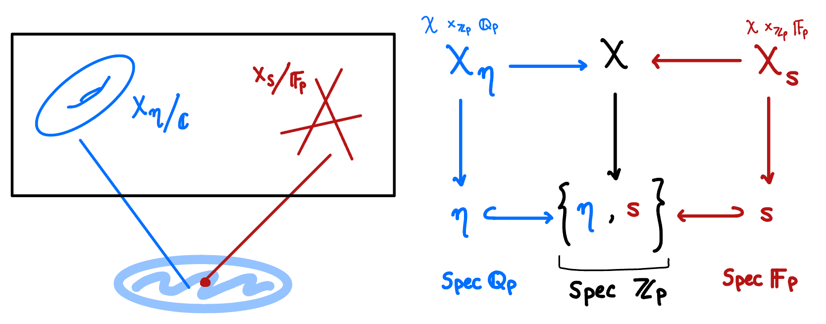 A hand-drawn commutative diagram